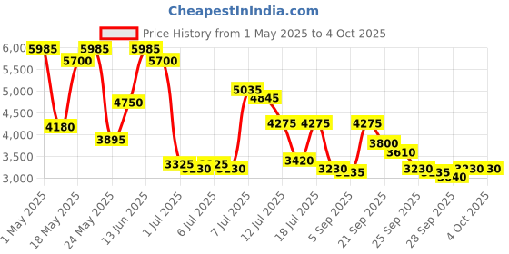 myntra.com Daniel Klein Men Dial & Straps Analogue Watch DK.1.13911-1 daniel klein Price History Graph from 1 May 2025 to 4 Oct 2025