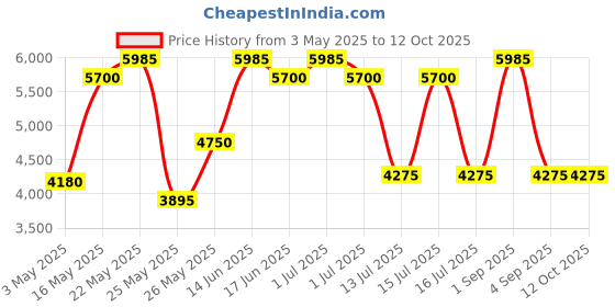 myntra.com Daniel Klein Men Dial & Straps Analogue Watch DK.1.13911-4 daniel klein Price History Graph from 3 May 2025 to 12 Oct 2025