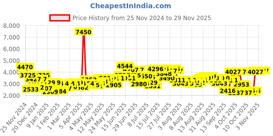 myntra.com Daniel Klein Men Dial & Straps Analogue Watch DK11926-9 daniel klein Price History Graph from 25 Nov 2024 to 28 Nov 2025