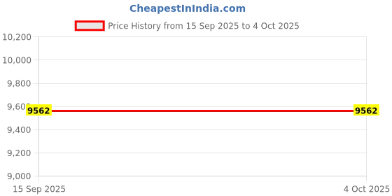 myntra.com Daniel Klein Men Dial & Textured Straps Analogue Automatic Watch DK.1.14058-6_N daniel klein Price History Graph from 15 Sep 2025 to 4 Oct 2025
