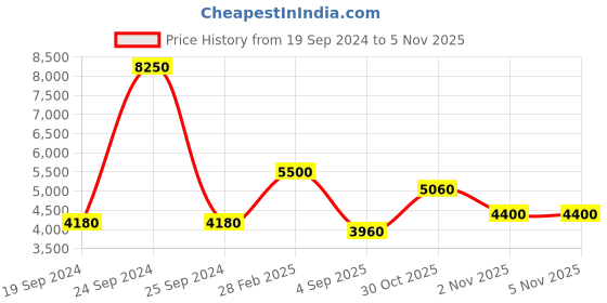 myntra.com Daniel Klein Men Dial & Textured Straps Analogue Multi Function Watch DK 1 13386-2 daniel klein Price History Graph from 19 Sep 2024 to 4 Nov 2025