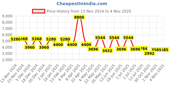 myntra.com Daniel Klein Men Dial & Textured Straps Analogue Watch DK.1.13796-1 daniel klein Price History Graph from 13 Nov 2024 to 2 Nov 2025