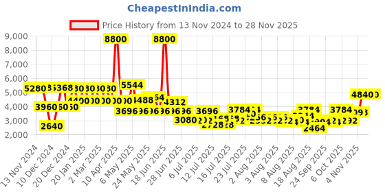 myntra.com Daniel Klein Men Dial & Textured Straps Analogue Watch DK.1.13796-2 daniel klein Price History Graph from 13 Nov 2024 to 26 Nov 2025