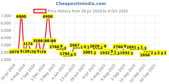 myntra.com Daniel Klein Men Dial Straps Analogue Watch DK 1 12856-5 daniel klein Price History Graph from 26 Jul 2024 to 4 Oct 2025