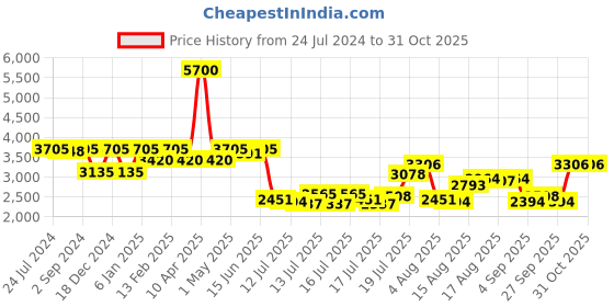 myntra.com Daniel Klein Men Digital Automatic Analogue Watch DK.1.12387-6 daniel klein Price History Graph from 24 Jul 2024 to 31 Oct 2025