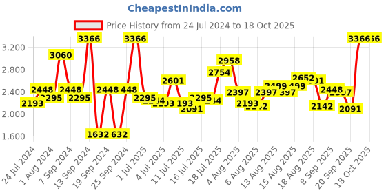 myntra.com Daniel Klein Men Digital Automatic Analogue Watch DK.1.12399-7 daniel klein Price History Graph from 24 Jul 2024 to 17 Oct 2025