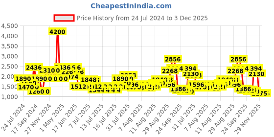 myntra.com Daniel Klein Men DKLN Embellished Dial Analogue Watch DK 1 12767-7 daniel klein Price History Graph from 24 Jul 2024 to 2 Dec 2025