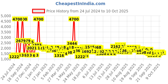 myntra.com Daniel Klein Men DKLN Printed Dial Analogue Watch DK 1 12867-5 daniel klein Price History Graph from 24 Jul 2024 to 10 Oct 2025