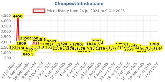 myntra.com Daniel Klein Men Embellished Dial Analogue Watch DK 1 12767-4 daniel klein Price History Graph from 24 Jul 2024 to 8 Oct 2025