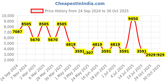 myntra.com Daniel Klein Men Embellished Dial & Bracelet Style Straps Analogue Watch DK.1.13449-4 daniel klein Price History Graph from 24 Sep 2024 to 30 Oct 2025
