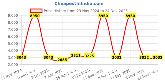 myntra.com Daniel Klein Men Embellished Dial & Leather Straps Analogue Watch DK11125-2_OR daniel klein Price History Graph from 23 Nov 2024 to 24 Nov 2025