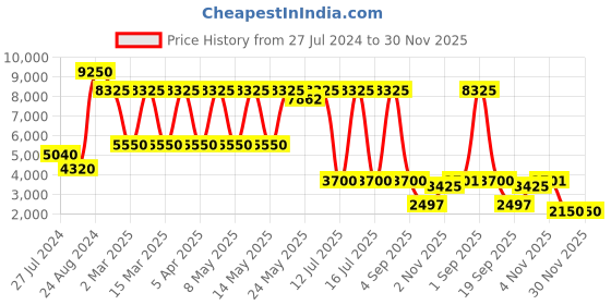myntra.com Daniel Klein Men Embellished Dial & Leather Straps Analogue Watch DK.1.13664-4 daniel klein Price History Graph from 27 Jul 2024 to 29 Nov 2025