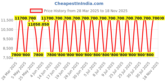 myntra.com Daniel Klein Men Embellished Dial & Leather Straps Analogue Watch DK.1.13902-4 daniel klein Price History Graph from 28 Mar 2025 to 18 Nov 2025