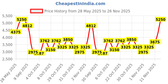 myntra.com Daniel Klein Men Embellished Dial & Leather Straps Analogue Watch DKC001-1 daniel klein Price History Graph from 28 May 2025 to 26 Nov 2025