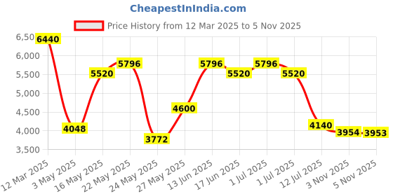 myntra.com Daniel Klein Men Embellished Dial & Straps Analogue Watch DK.1.13910-6 daniel klein Price History Graph from 12 Mar 2025 to 3 Nov 2025