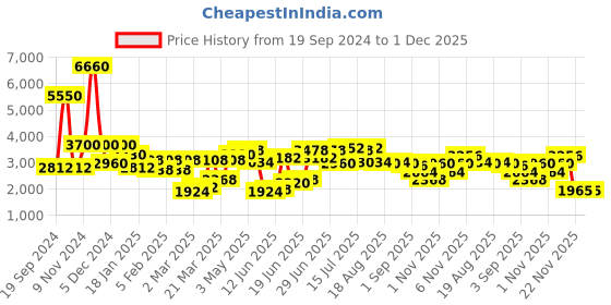 myntra.com Daniel Klein Men Embellished Dial Bracelet Style Straps Analogue Watch DK 1 13380-5 daniel klein Price History Graph from 19 Sep 2024 to 1 Dec 2025