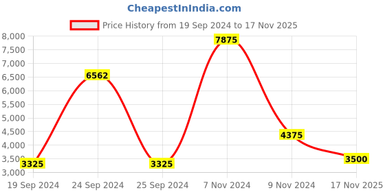 myntra.com Daniel Klein Men Embellished Dial Bracelet Style Straps Analogue Watch DK.1.13447-5 daniel klein Price History Graph from 19 Sep 2024 to 17 Nov 2025