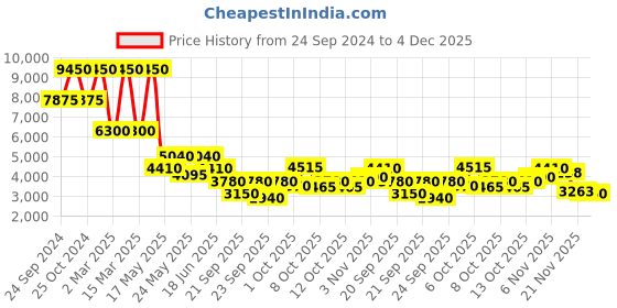 myntra.com Daniel Klein Men Exclusive Bracelet Style Straps Analogue Watch DK.1.13637-2 daniel klein Price History Graph from 24 Sep 2024 to 4 Dec 2025