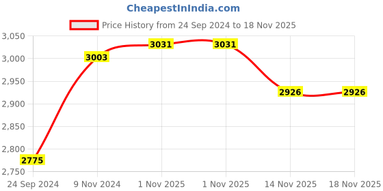 myntra.com Daniel Klein Men Green Dial & Brown Leather Straps Analogue Watch DK 1 12611-5 daniel klein Price History Graph from 24 Sep 2024 to 17 Nov 2025