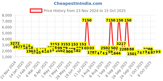 myntra.com Daniel Klein Men Grey Analogue Watch DK11652-5 daniel klein Price History Graph from 23 Nov 2024 to 15 Oct 2025