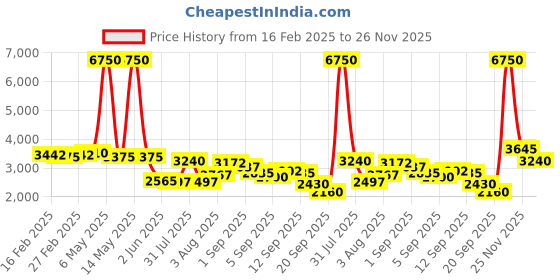 myntra.com Daniel Klein Men Grey Analogue Watch DK12035 daniel klein Price History Graph from 16 Feb 2025 to 26 Nov 2025