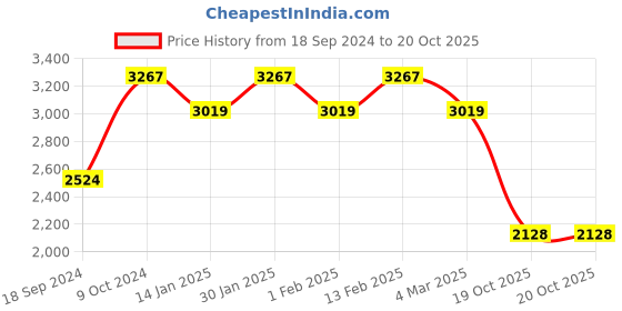 myntra.com Daniel Klein Men Grey Leather Analogue Watch DK.1.12349-6 daniel klein Price History Graph from 18 Sep 2024 to 20 Oct 2025