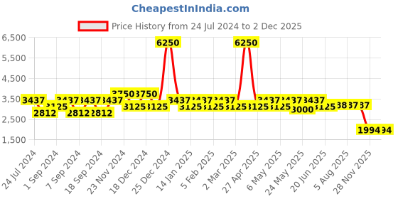 myntra.com Daniel Klein Men Gunmetal-Toned Dial & Black Leather Straps Analogue Watch - DK.1.12880-6 daniel klein Price History Graph from 24 Jul 2024 to 1 Dec 2025