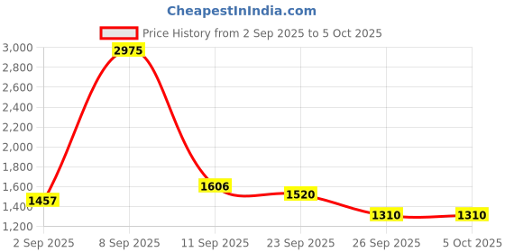 myntra.com Daniel Klein Men Leather Slim Two Fold Wallet with Detachable Card Holder daniel klein Price History Graph from 2 Sep 2025 to 5 Oct 2025