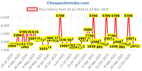 myntra.com Daniel Klein Men Leather Straps Analogue Display Watch DK12158-2 daniel klein Price History Graph from 24 Jul 2024 to 23 Nov 2025