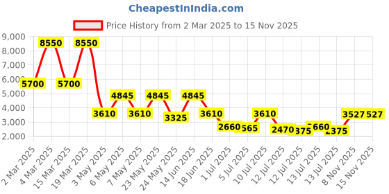 myntra.com Daniel Klein Men Leather Straps Analogue Multi Function Watch DK 1 13349-1 daniel klein Price History Graph from 2 Mar 2025 to 14 Nov 2025