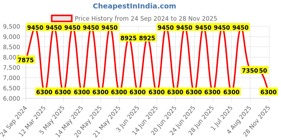 myntra.com Daniel Klein Men Leather Straps Analogue Multi Function Watch DK.1.13355-4 daniel klein Price History Graph from 24 Sep 2024 to 28 Nov 2025
