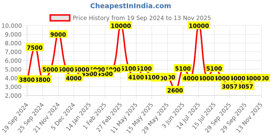myntra.com Daniel Klein Men Leather Straps Analogue Multi Function Watch DK.1.13388-2 daniel klein Price History Graph from 19 Sep 2024 to 12 Nov 2025