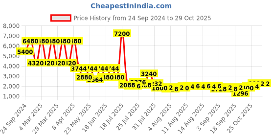 myntra.com Daniel Klein Men Leather Straps Analogue Watch DK 1 13366-1 daniel klein Price History Graph from 24 Sep 2024 to 28 Oct 2025
