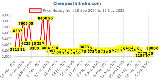 myntra.com Daniel Klein Men Leather Straps Analogue Watch DK 1 13369-4 daniel klein Price History Graph from 19 Sep 2024 to 13 Nov 2025