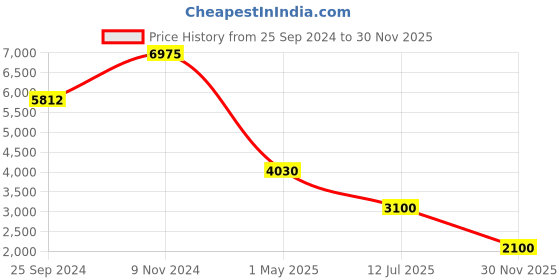 myntra.com Daniel Klein Men Leather Straps Analogue Watch DK 1 13375-1 daniel klein Price History Graph from 25 Sep 2024 to 30 Nov 2025