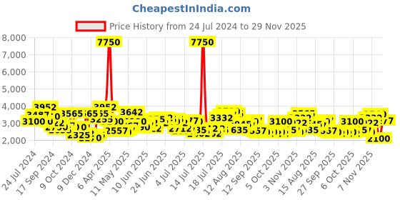 myntra.com Daniel Klein Men Leather Straps Analogue Watch DK 1 13448-4 daniel klein Price History Graph from 24 Jul 2024 to 29 Nov 2025