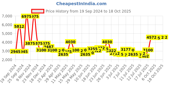 myntra.com Daniel Klein Men Leather Straps Analogue Watch DK.1.13369-2 daniel klein Price History Graph from 19 Sep 2024 to 18 Oct 2025
