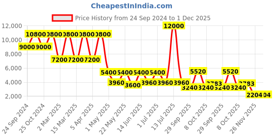 myntra.com Daniel Klein Men Leather Straps Analogue Watch DK.1.13542-3 daniel klein Price History Graph from 24 Sep 2024 to 30 Nov 2025