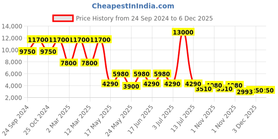myntra.com Daniel Klein Men Leather Straps Analogue Watch DK.1.13546-2 daniel klein Price History Graph from 24 Sep 2024 to 6 Dec 2025