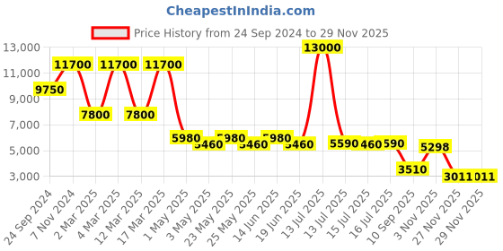 myntra.com Daniel Klein Men Leather Straps Analogue Watch-DK.1.13546-5 daniel klein Price History Graph from 24 Sep 2024 to 27 Nov 2025