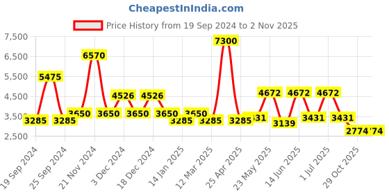 myntra.com Daniel Klein Men Leather Straps Analogue Watch DK.1.13555-2 daniel klein Price History Graph from 19 Sep 2024 to 2 Nov 2025