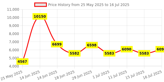 myntra.com Daniel Klein Men Leather Straps Analogue Watch DK.1.13975-1 daniel klein Price History Graph from 25 May 2025 to 16 Jul 2025