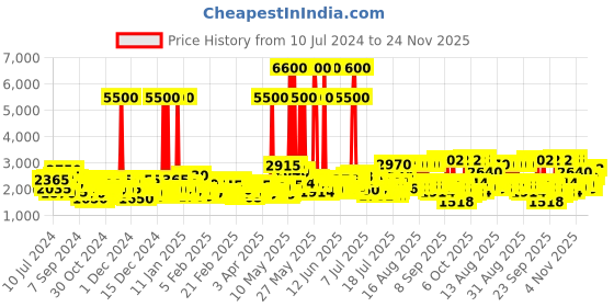 myntra.com Daniel Klein Men Leather Straps Analogue Watch DK11599-4 daniel klein Price History Graph from 10 Jul 2024 to 24 Nov 2025