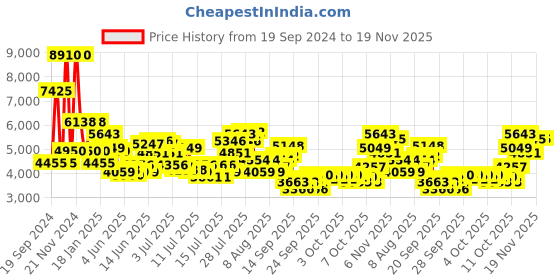 myntra.com Daniel Klein Men Leather Straps Multi Function Analogue Watch DK.1.13544-2 daniel klein Price History Graph from 19 Sep 2024 to 19 Nov 2025
