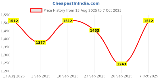 myntra.com Daniel Klein Men Leather Two Fold Wallet daniel klein Price History Graph from 13 Aug 2025 to 7 Oct 2025