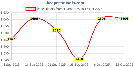 myntra.com Daniel Klein Men Leather Two Fold Wallet daniel klein Price History Graph from 1 Sep 2025 to 12 Oct 2025