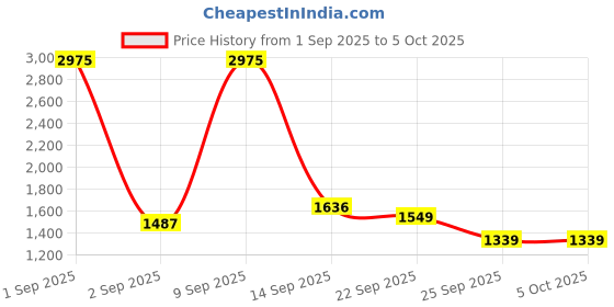 myntra.com Daniel Klein Men Leather Two Fold Wallet daniel klein Price History Graph from 1 Sep 2025 to 4 Oct 2025