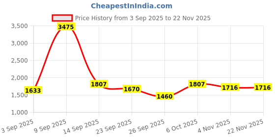 myntra.com Daniel Klein Men Leather Wallet daniel klein Price History Graph from 3 Sep 2025 to 21 Nov 2025