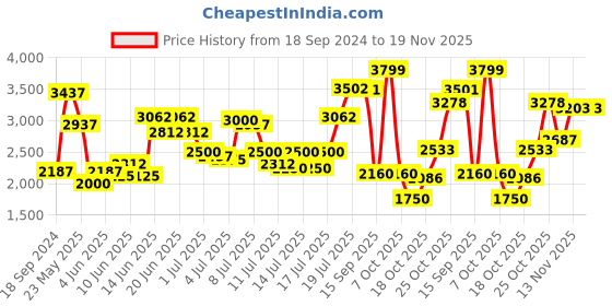 myntra.com Daniel Klein Men Metal Straps Analogue Display Watch DK.1.12840-3 daniel klein Price History Graph from 18 Sep 2024 to 19 Nov 2025