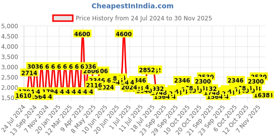 myntra.com Daniel Klein Men Metal Straps Analogue Display Watch DK12125-2 daniel klein Price History Graph from 24 Jul 2024 to 30 Nov 2025
